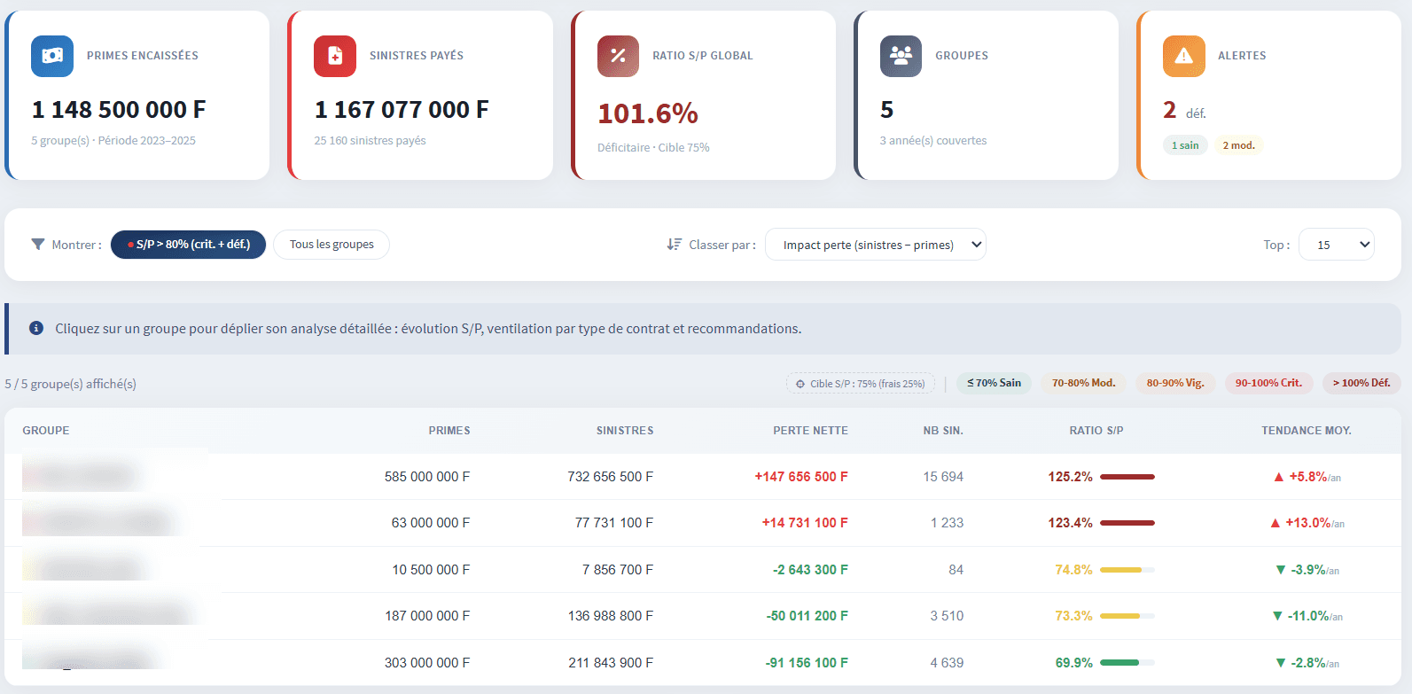 Dashboard Tarif Santé Pro — KPIs et suivi par groupe